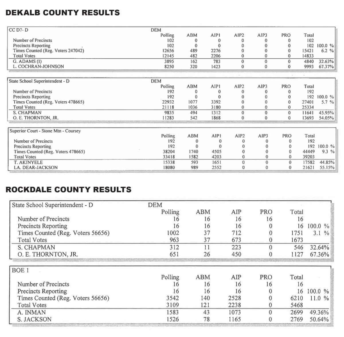 Election results from key races in DeKalb and Rockdale Counties On