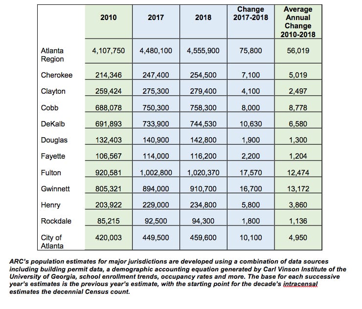 Growth Since 2010 by the Numbers