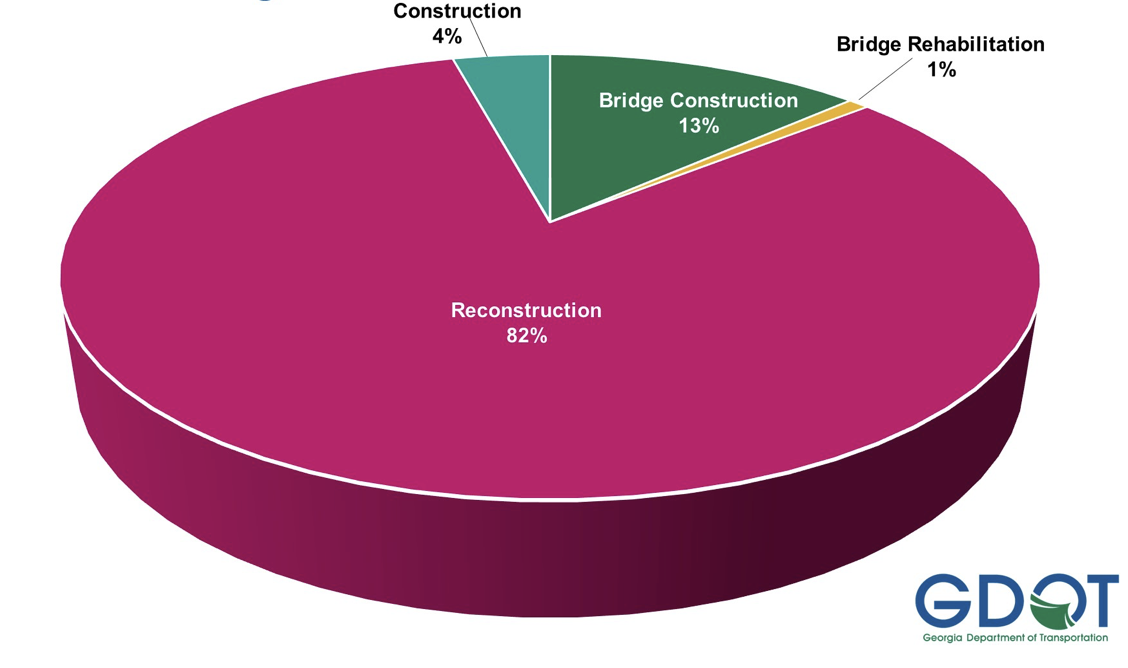 Georgia DOT awards $104.3 million for 13 road construction contracts ...