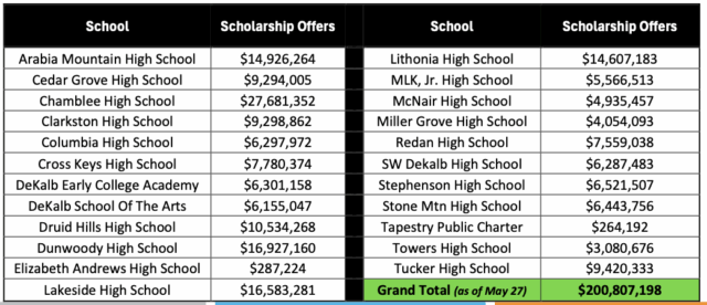 DCSD Class of 2025 earns record $200M in scholarships—an historic 378% ...