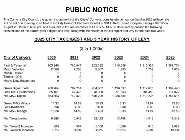 City of Conyers announces proposed tax increase, final public hearings Aug. 20 – On Common Ground News